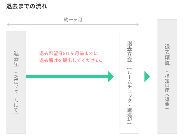 退去までの流れ